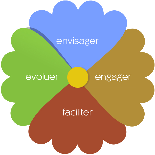 Frogleaps Modèle de développement de la “Communication Stratégique